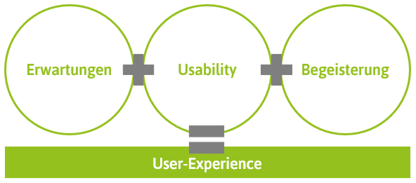Usability und User-Experience im Vergleich
