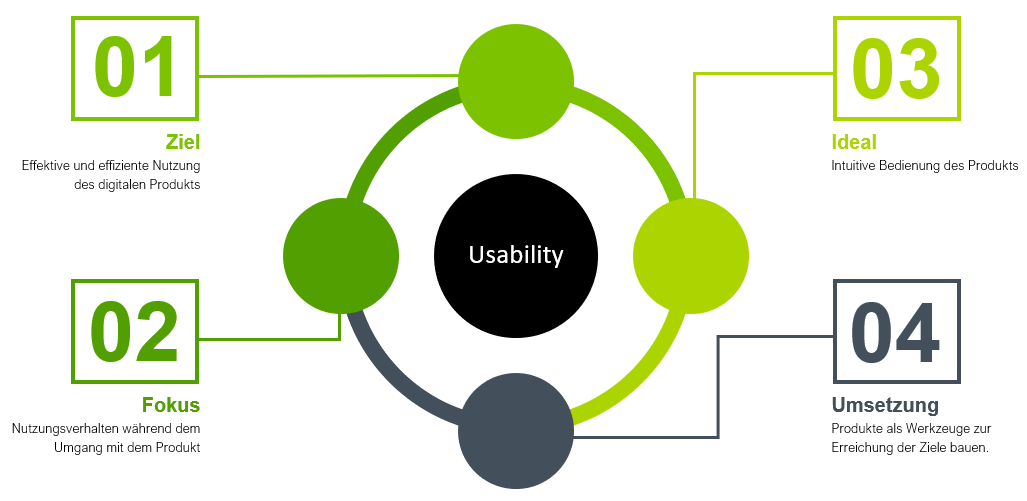 Usability-Chart Ziele, Fokus, Ideal und Umsetzung