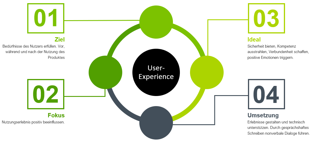 User-Experience-Chart, Ziele, Fokus, Ideal und Umsetzung